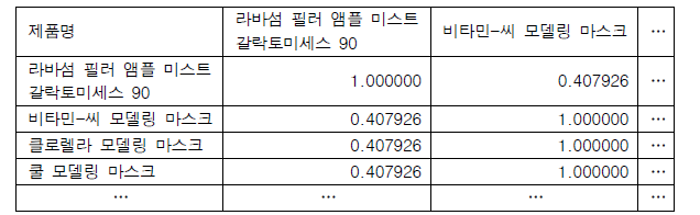 제품 간 적용 피부 유사도 측정 예시