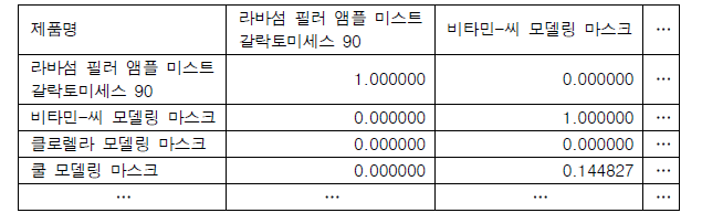 제품 간 설명 유사도 측정 예시