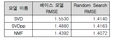 행렬 분해 기반 추천 모델 성능