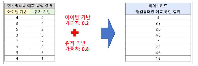 협업 필터링 하이브리드 추천