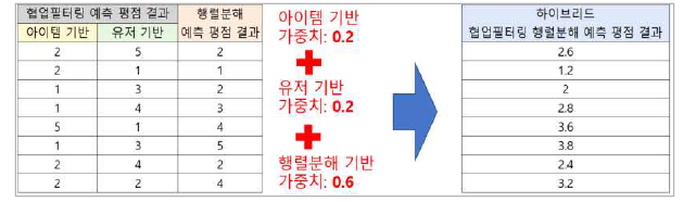 협업 필터링 및 행렬 분해 하이브리드 추천