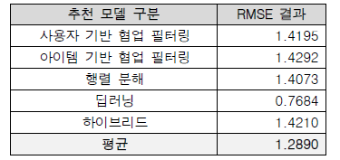 추천 모델별 성능(RMSE)