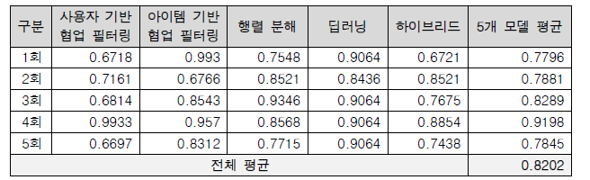 추천 모델별 성능(NDCG)