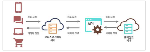 데이터 연계 API 연동 프로세스