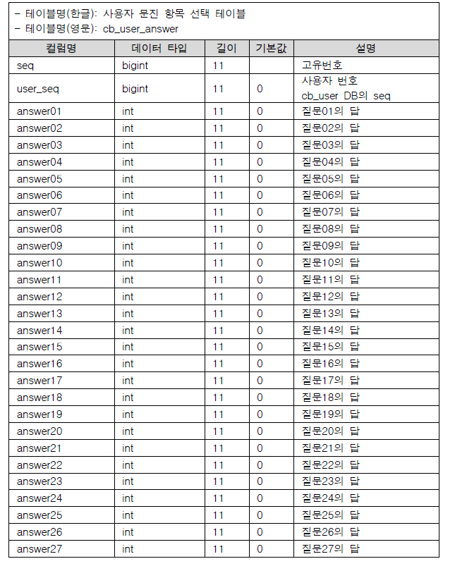 사용자 문진 항목 선택 테이블 명세서