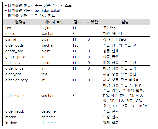 주문 상품 상세 리스트 테이블 명세서