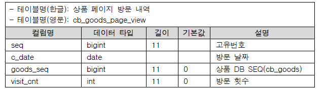 상품 페이지 방문 내역 테이블 명세서