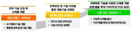 외부기술 도입 및 내재화를 통한 시장 선도 전략