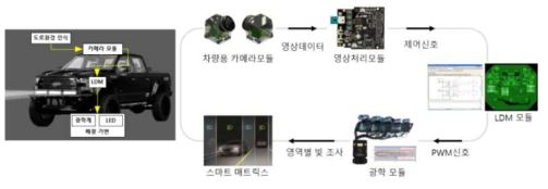 최종 연구개발 기술 요구사항