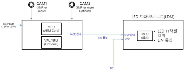 카메라 기반 스마트 매트릭스 제어 통합 시스템 블록도