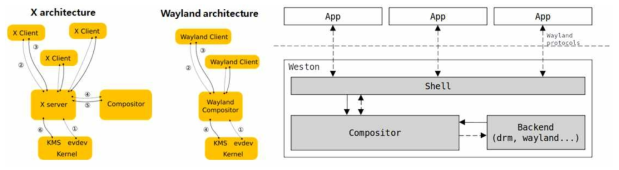 Wayland 와 X윈도우의 아키텍쳐 비교(좌), Weston 구조(우)