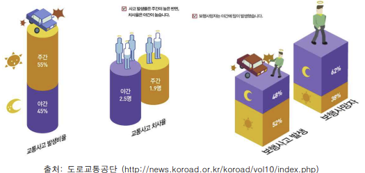 주야간 교통사고 및 보행사고 발생 비율