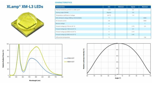 선정 광원(XM-L3) 스펙 및 배광 특성