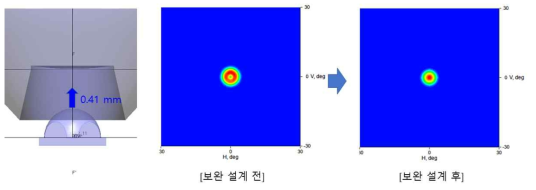 광원-렌즈간 거리 재조정을 통한 배광 초점 개선 보완설계