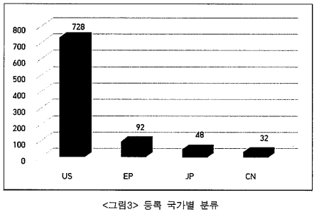 등특 국가별 분류