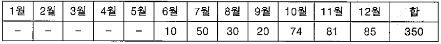 2022년 월별 특허분석 건수