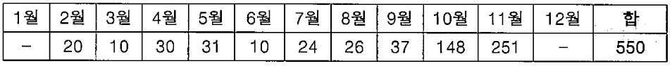 2023년 월별 특허분석 건수