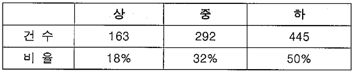 정합성 평가 결과