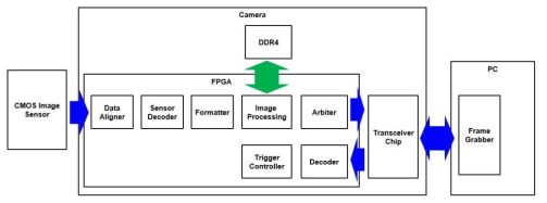 카메라 FPGA 블록도