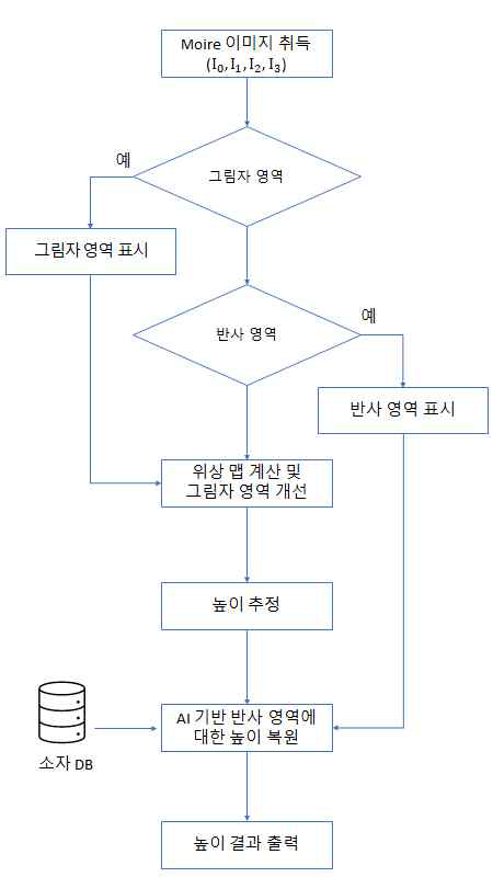 AI 기반 모아레 패턴 높이 측정 알고리즘