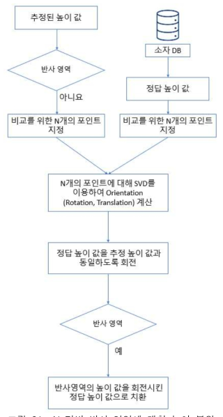 AI 기반 반사 영역에 대한 높이 복원