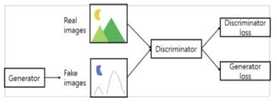 GAN 모델의 구조도
