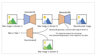 CycleGAN 모델의 구조도