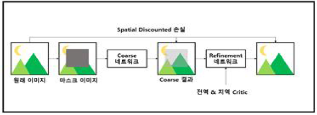 CA Inpainting 모델의 구조도