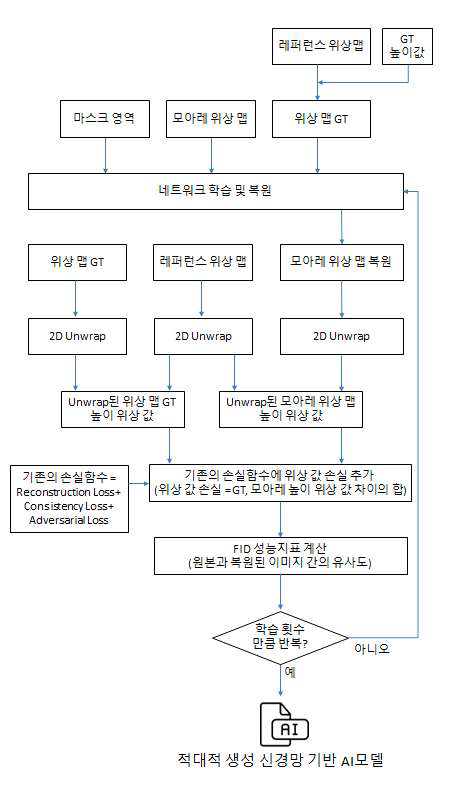 CSA Inpainting 모델을 통한 PCB 모아레 위상 높이 값 복원을 위한 방법 구조도