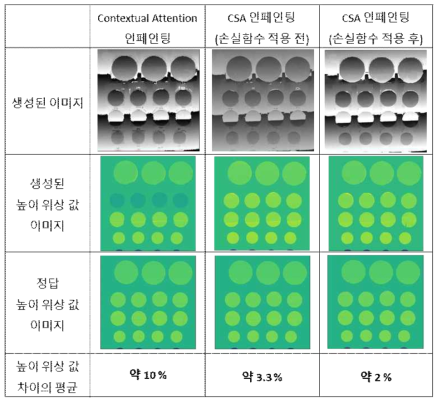 비교실험을 통한 Inpainting 모델을 사용한 PCB 모아레 위상 맵 복원 결과