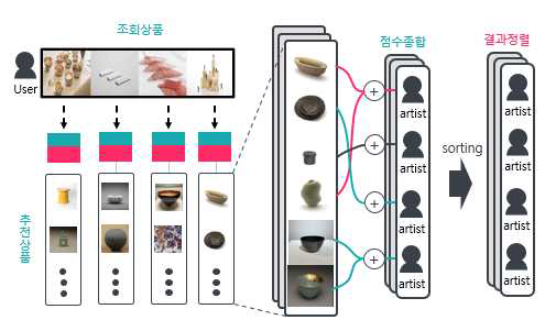 AI 기반 작가 추천 모델의 동작 예시