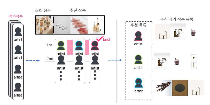 AI 기반 작가 추천 모델