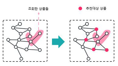 조화도 추천 모델 구조도