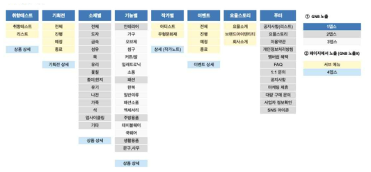 요믈 플랫폼 서비스 구조도