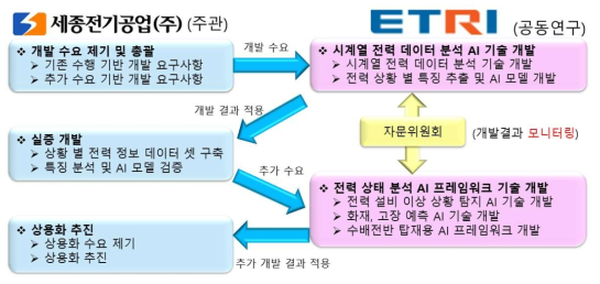 기술개발 추진 전략