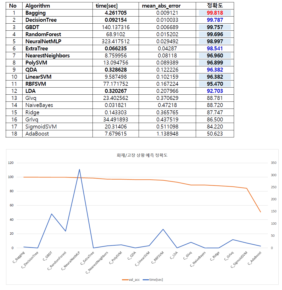 분류 (classification) 알고리즘을 이용한 화재/고장 상태 탐지