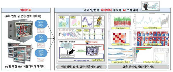 전력 설비용 AI Framework 개념도