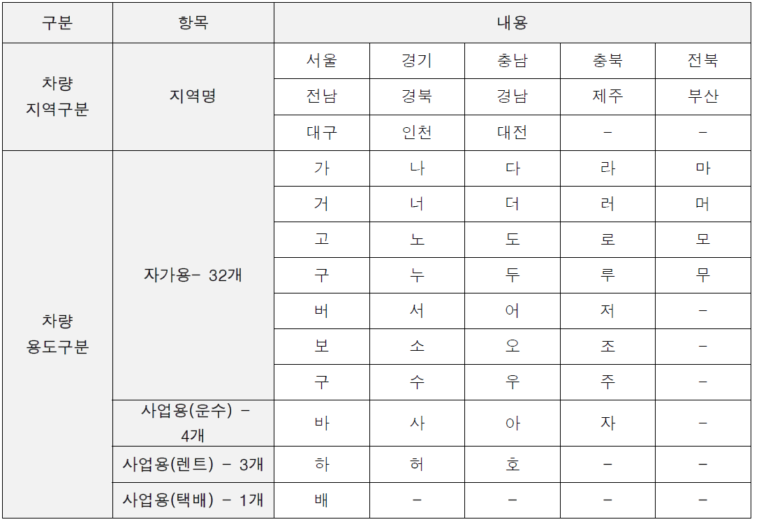 국내 차량 번호판 명시 한글 문자 정의