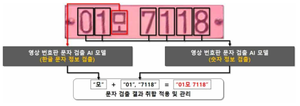 한글 문자 인식 프로세스