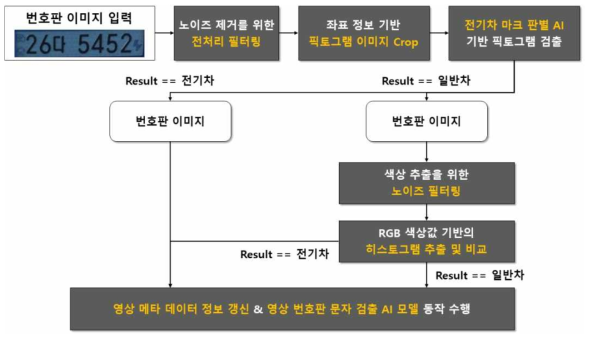 전기차 마크 판별 모델 프로세스