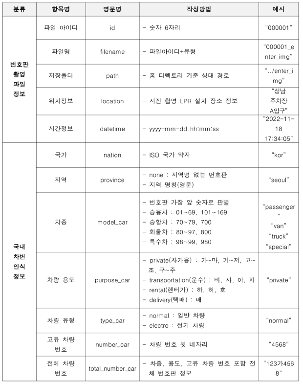 차량 차번 인식 메타데이터 항목 정의