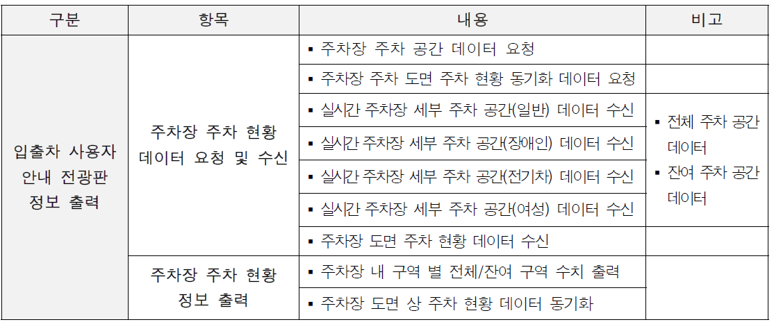 입출차 사용자 안내 전광판 정보 출력 요구사항 정의서