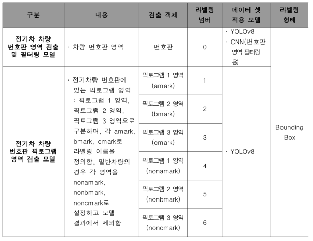 전기차 차량 분류 관련 추출 정보 객체 라벨링 정의