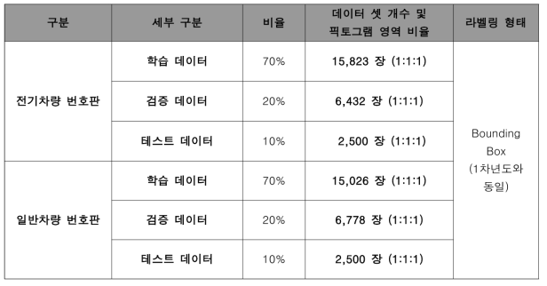 전기차 차량 분류를 위한 번호판 및 픽토그램 데이터 셋 분류 기준