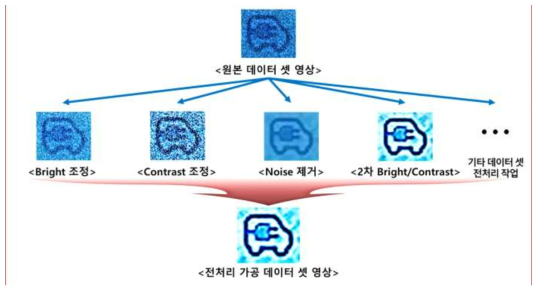 전기차 차량 분류를 위한 인공지능 데이터 셋 전처리 과정 예