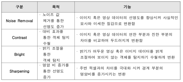 전기차량/일반차량 번호판 관련 사용 전처리 기능 정의