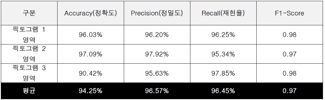 전기차량 번호판 및 차량 분류 검출 YOLOv8 성능