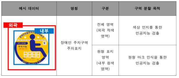 장애인 주차 표지 라벨링 정의를 위한 데이터 분석