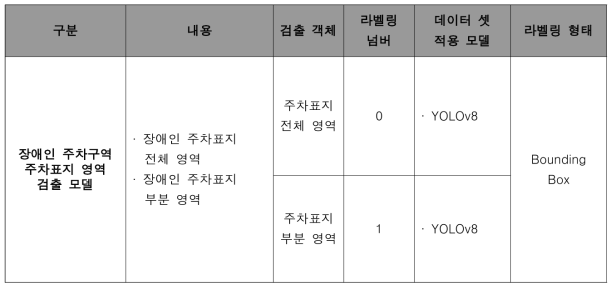 장애인 주차구역 주차표지 관련 추출 정보 객체 라벨링 정의