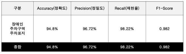 장애인 주차표지 분류 검출 YOLOv8 성능